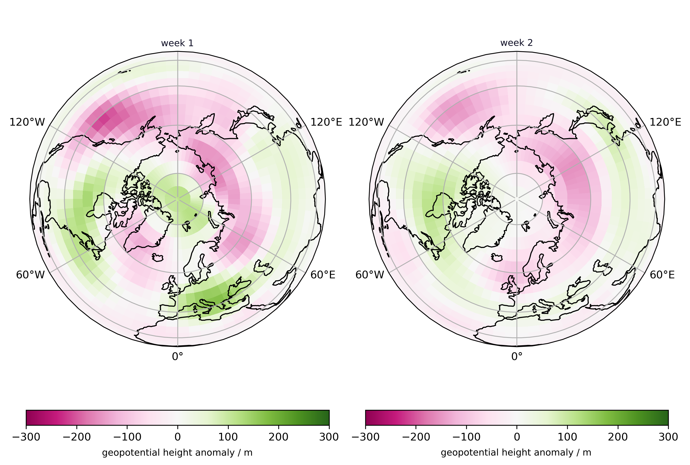 Figure 1: An example forecast for the 500 hPa geopotential height anomaly for the northern hemisphere. Only the first two weeks of a 6 week forecast are shown.